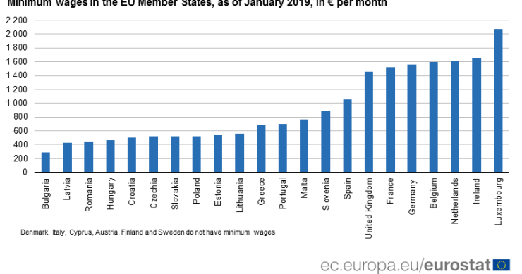 Qual é o salário mínimo nos países da UE? Portugal está a meio da tabela