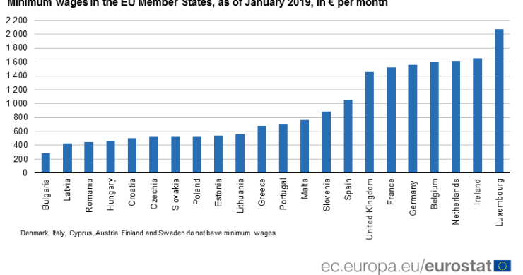 Qual é o salário mínimo nos países da UE? Portugal está a meio da tabela 