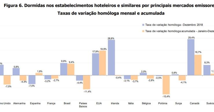 Dormidas em Portugal: de onde são os turistas estrangeiros?