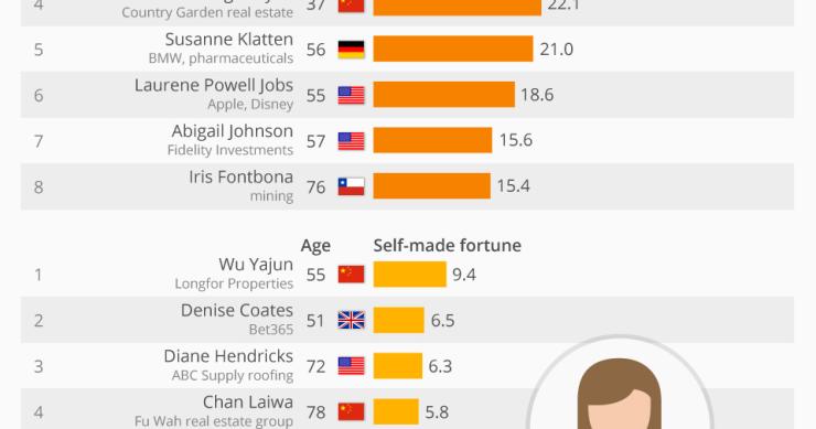 Quem são as mulheres mais ricas do planeta?