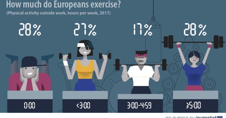 Em que países se pratica mais exercício? Portugal está na cauda da UE 
