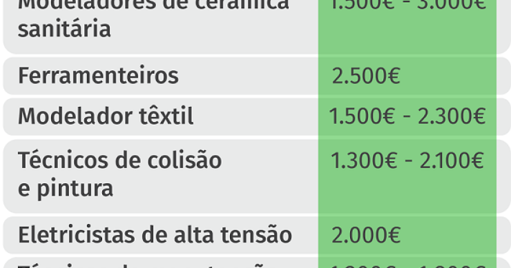 Eis 10 profissões escassas ou invulgares que pagam até 3.000 euros