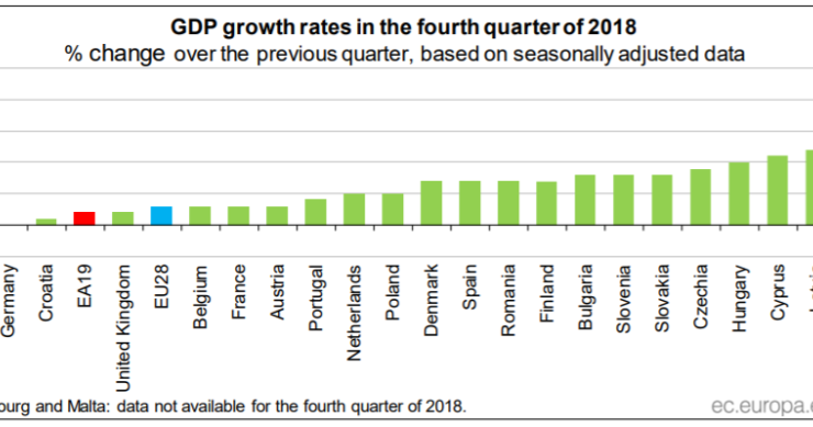 Portugal cresce acima da média europeia (mas menos que outros países)