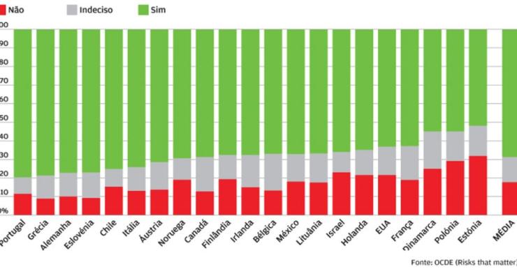 Pôr ricos a pagar mais impostos? 8 em cada 10 portugueses concordam com a ideia