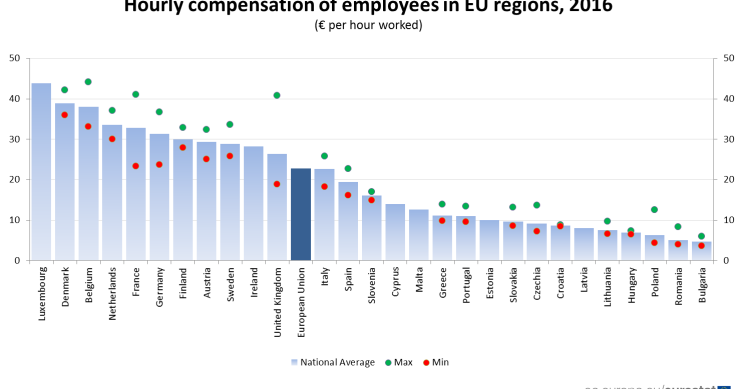 Quanto ganham por hora os europeus? 