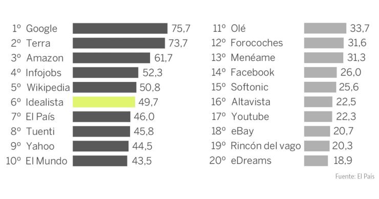 idealista no top 10 dos sites mais influentes da história da internet em Espanha