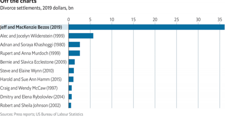 Divórcio de Bezos é o mais caro da história