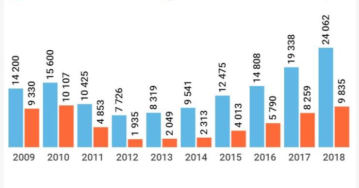 Bancos só financiaram 40% do valor de venda das casas em 2018