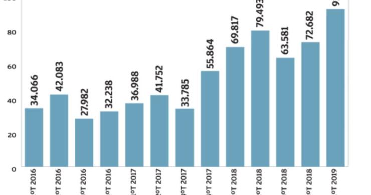 Portugal está a exportar mais de mil automóveis por dia