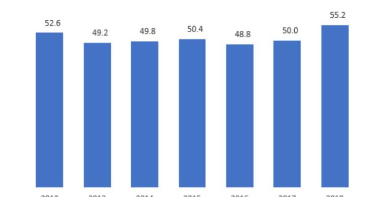 Mais de metade dos portugueses consomem ‘fast-food’