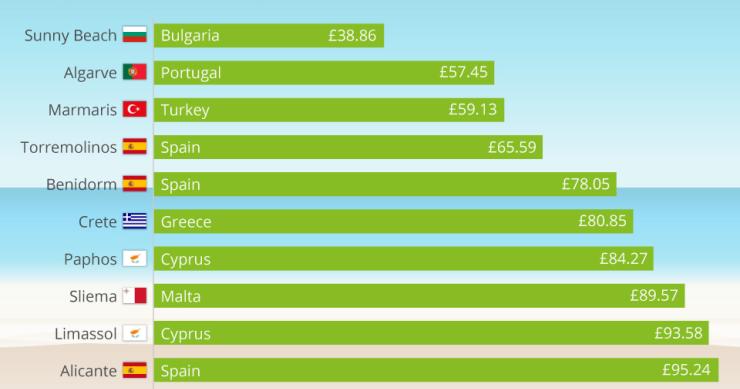 Algarve é o segundo destino de férias mais barato para os britânicos