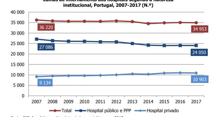 Hospitais do setor público asseguram mais de 70% dos internamentos e cirurgias