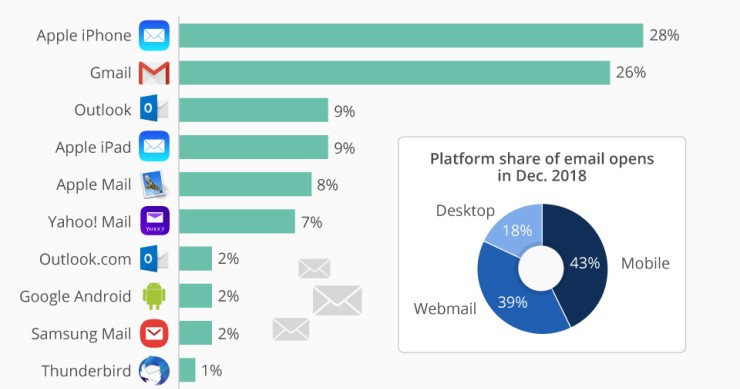 As 10 contas de email mais populares do mundo são…