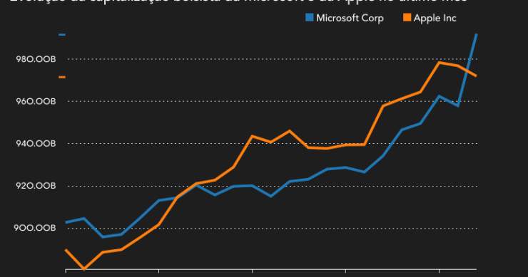 Microsoft volta ao pódio como a cotada mais valiosa do mundo