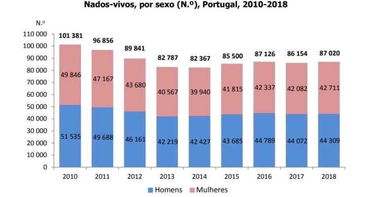 Há mais pessoas a nascer e casar em Portugal – mas também há mais óbitos