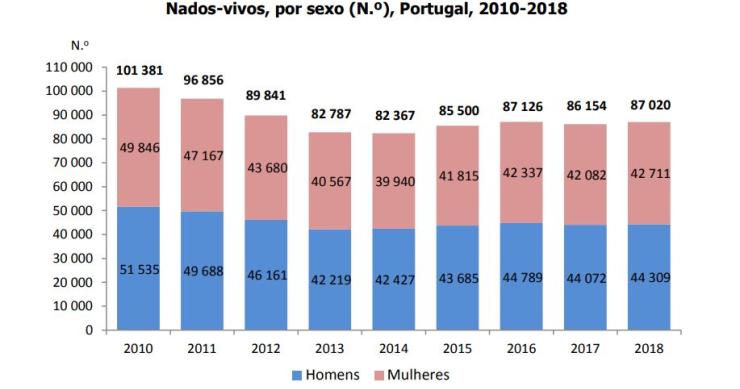 Há mais pessoas a nascer e casar em Portugal – mas também há mais óbitos 