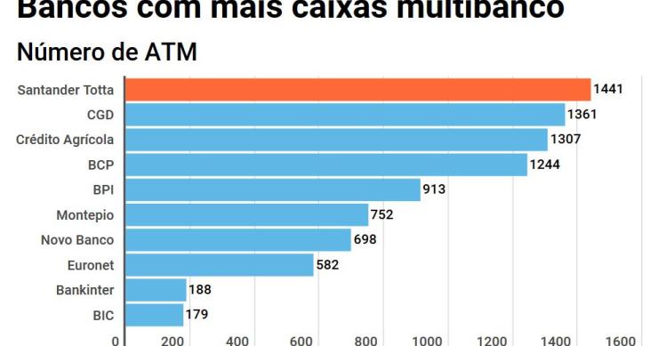 Que bancos têm mais caixas multibanco e quanto ganham com elas? 