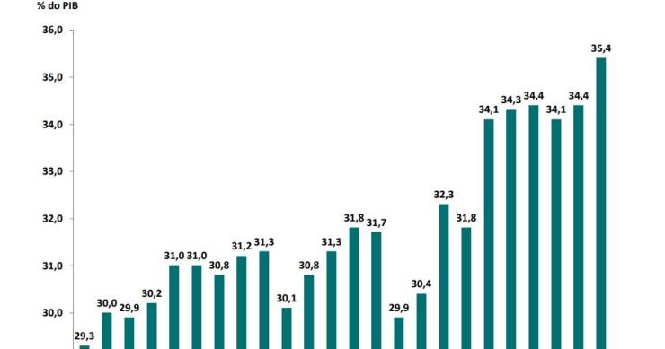 Carga fiscal bateu recorde no ano passado: assim evoluiu desde 1995