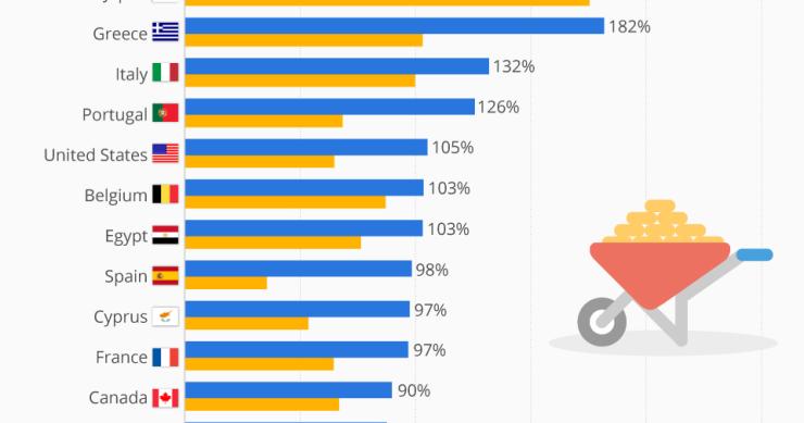 Portugal é o 4º país mais endividado do mundo 