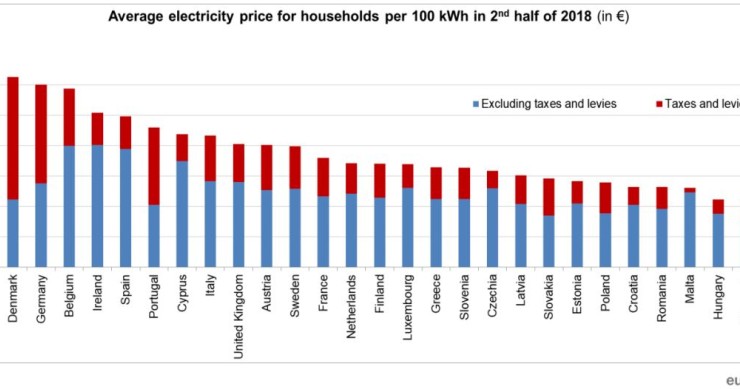 Eletricidade em Portugal é a mais cara da UE 