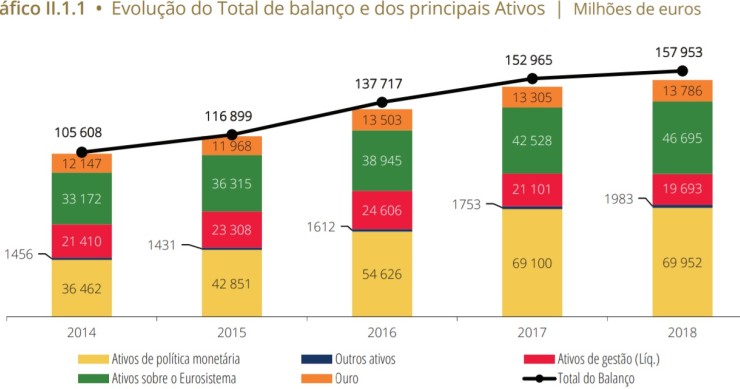 Ouro parado nos cofres do BdP valorizou 481 milhões de euros num ano 