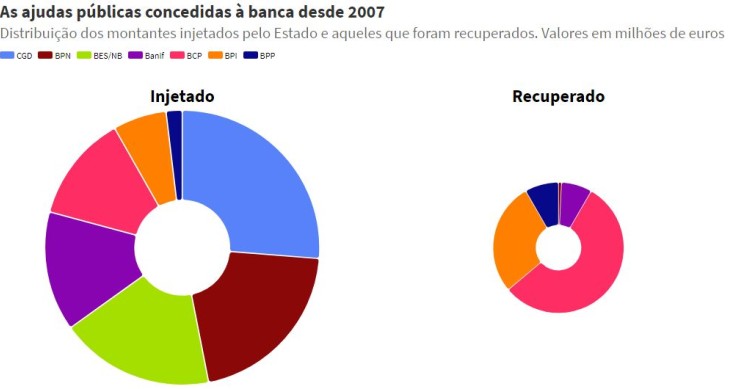 Estado recuperou 5,4 dos 23,8 milhões que injetou na banca desde 2007