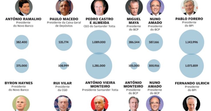 Quanto ganham os presidentes da banca?