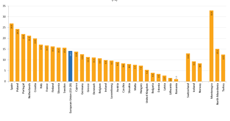 Portugal é o terceiro país da UE com mais trabalhadores temporários