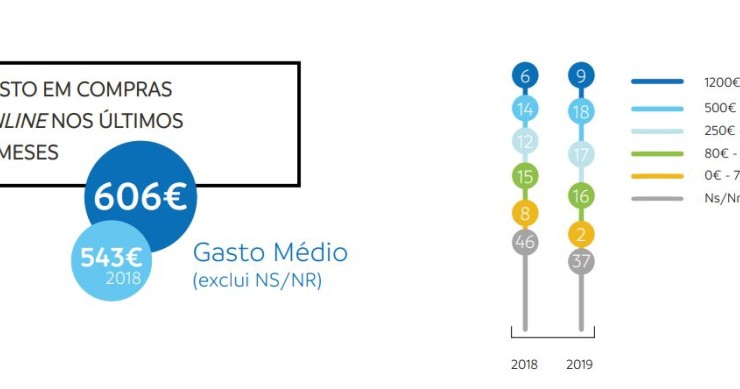 Portugueses aderem em força às compras pela Internet