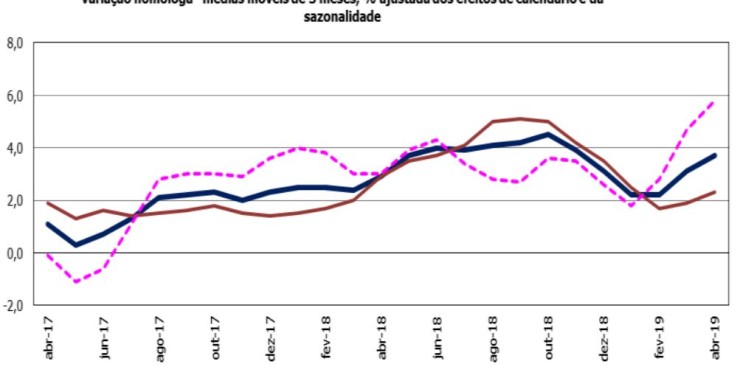 Construção em Portugal tem a maior subida em cinco meses