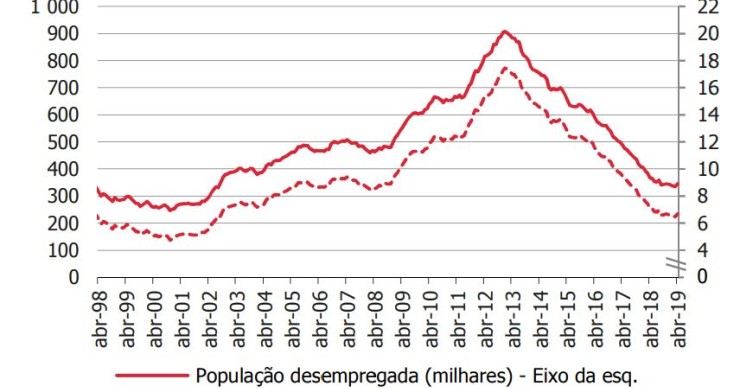 Taxa de desemprego estagna nos 6,5%, mas pode voltar a subir 