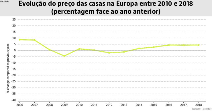 Casas em Portugal ficaram 20% mais caras em 8 anos - acima da média europeia