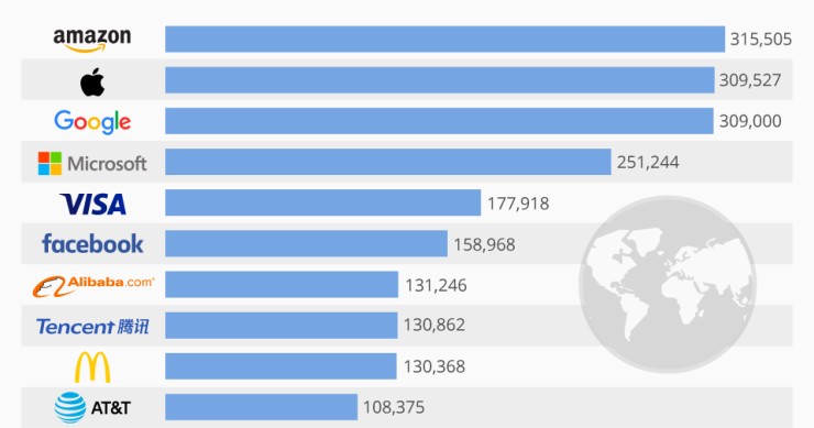 Quais são as marcas mais valiosas do mundo?