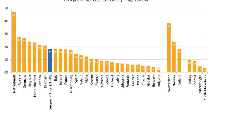 Há (muito) menos trabalhadores em part-time em Portugal que na média da UE