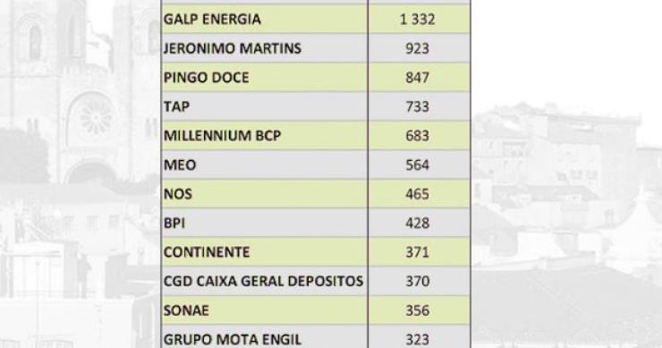Quais são as marcas mais valiosas de Portugal?