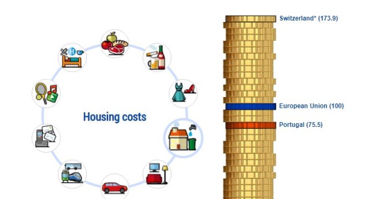 O custo da habitação (e de outros produtos) em Portugal e na UE à lupa 