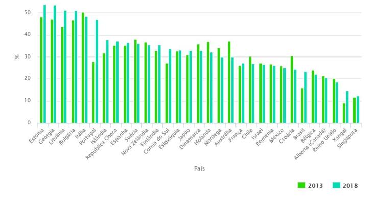 Portugal é o 6º país da OCDE com mais professores com 50 anos ou mais