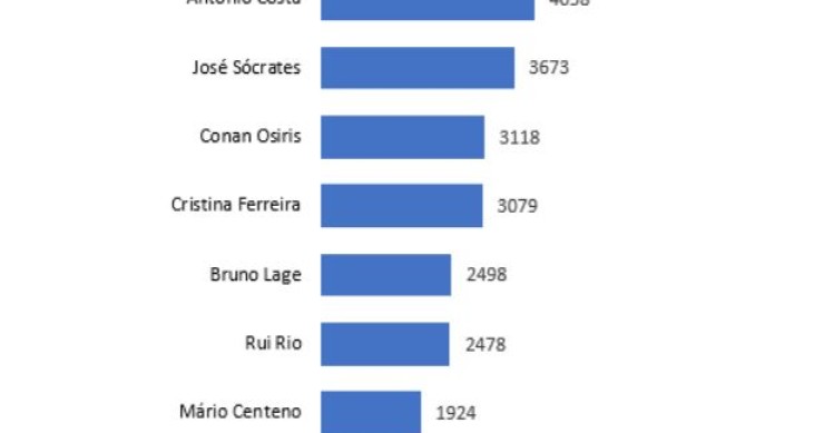 Cristiano Ronaldo, o rei das redes sociais