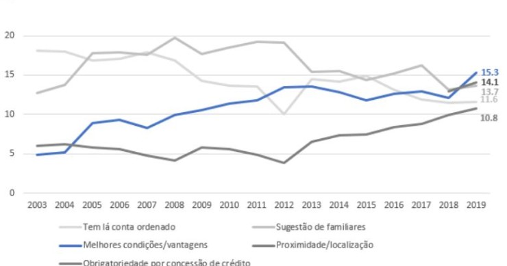 Que razões levam os portugueses a escolher um banco 