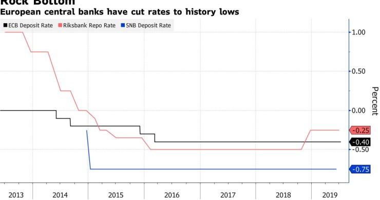 Que consequências estão a ter na economia as taxas de juro negativas da Europa? 