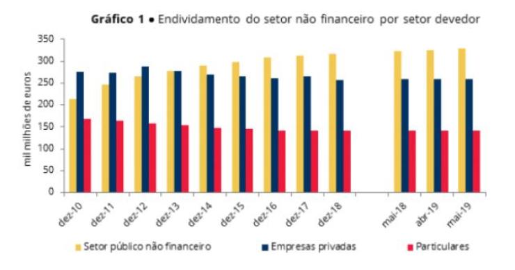 Endividamento da economia portuguesa sobe para 729,6 mil milhões (um recorde)