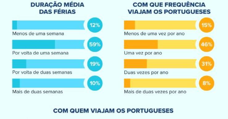 As preferências dos portugueses nas férias são…