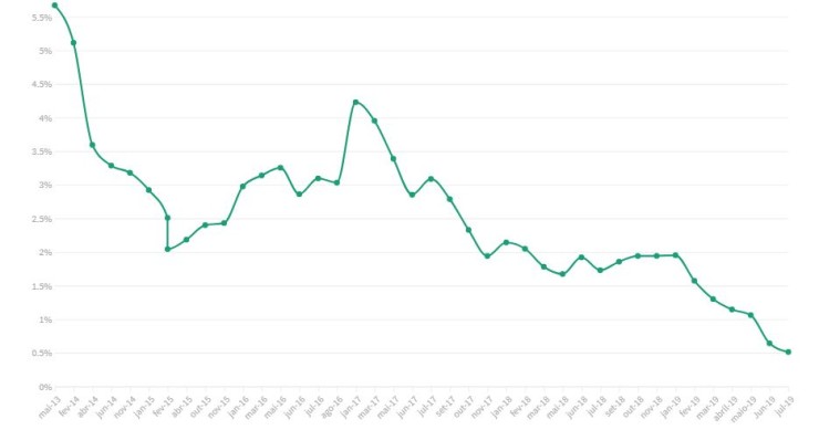 Portugal paga 0,51% para emitir dívida a 10 anos (e taxa cai para metade em dois meses)