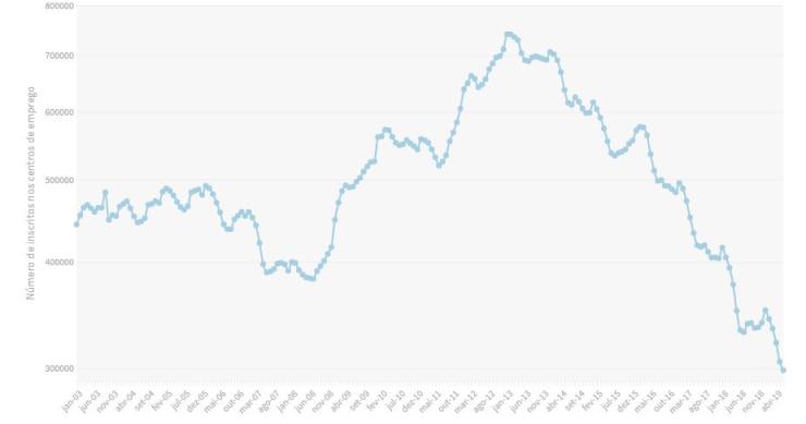 Desde 1991 que não havia tão poucos desempregados inscritos no IEFP