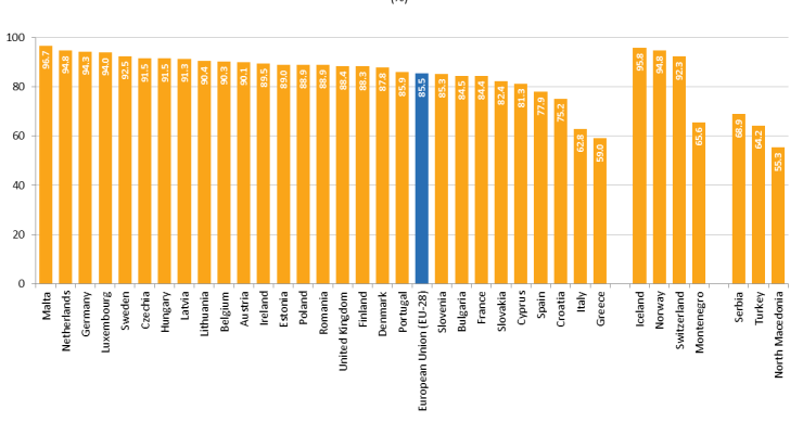 Mais de 85% dos recém-licenciados portugueses têm emprego