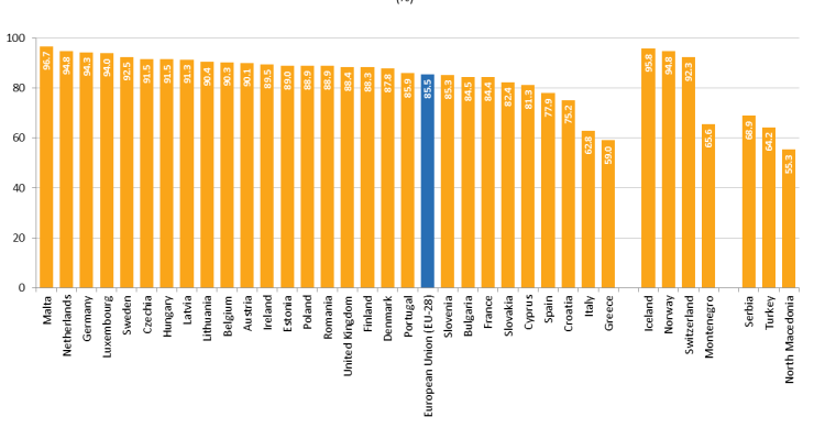 Mais de 85% dos recém-licenciados portugueses têm emprego 