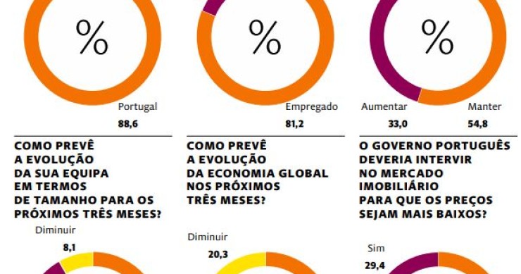 Gestores não querem Governo a intervir no imobiliário para baixar preços