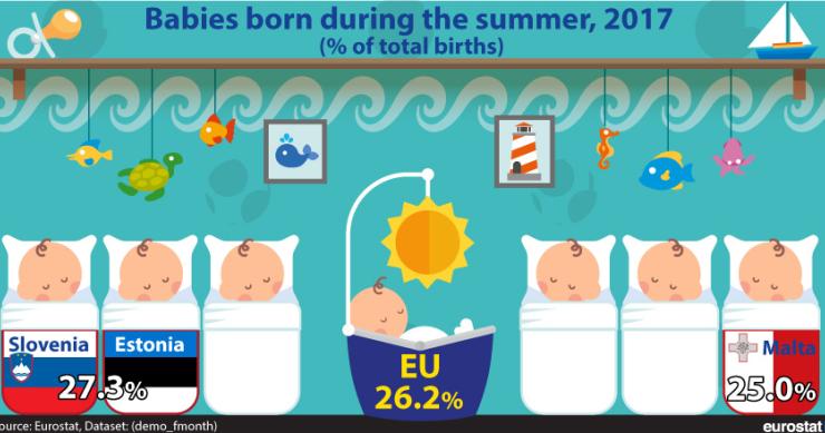 Só 26,2% das europeias dão à luz no verão – Portugal está abaixo da média