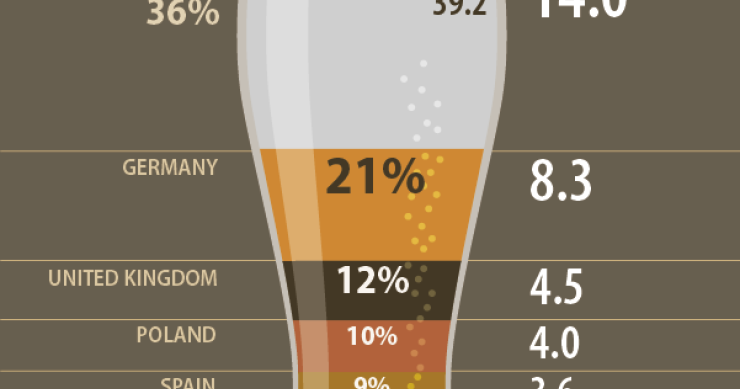 Europeus produzem menos cerveja – alemães reforçam liderança no ranking