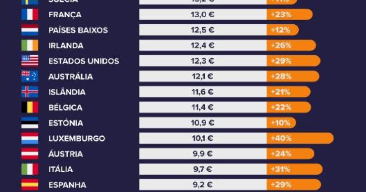 Gostas de ir ao cinema? Na Suíça o bilhete custa quase três vezes mais que em Portugal